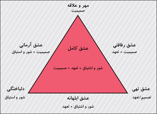 0004 - نظریه مثلث عشق استرنبرگ