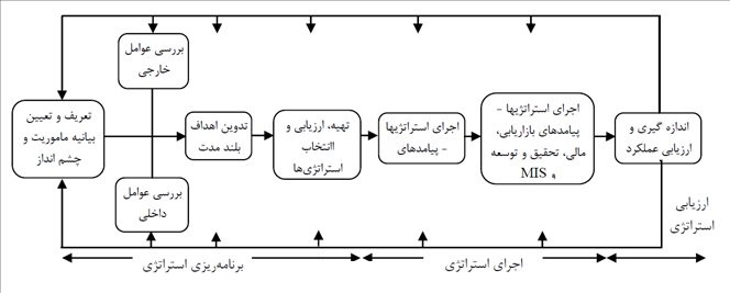 همونطور که میبینید بعد از تحلیل محیط، تدوین اهداف بلند مدت رو داریم