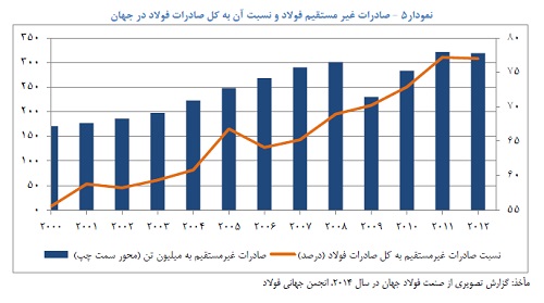 صادرات غیر مستقیم فولاد و نسبت آن به کل صادرات فولاد در جهان -بررسی صنعت فولاد ایران