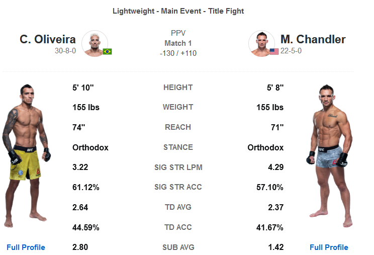 پیش نمایش  رویداد : UFC 262: Oliveira vs. Chandler-در نظر سنجی این رویداد شرکت کنید.