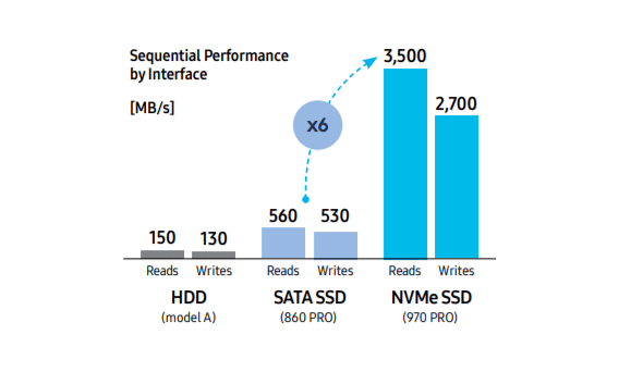 نمودار تفاوت هارد SSD و HDD و NVMe