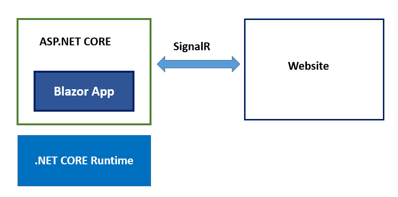 ‌‌Blazor Web Server چیست
