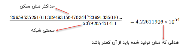 سختی شبکه (Difficulty) یا سختی استخراج چیست؟