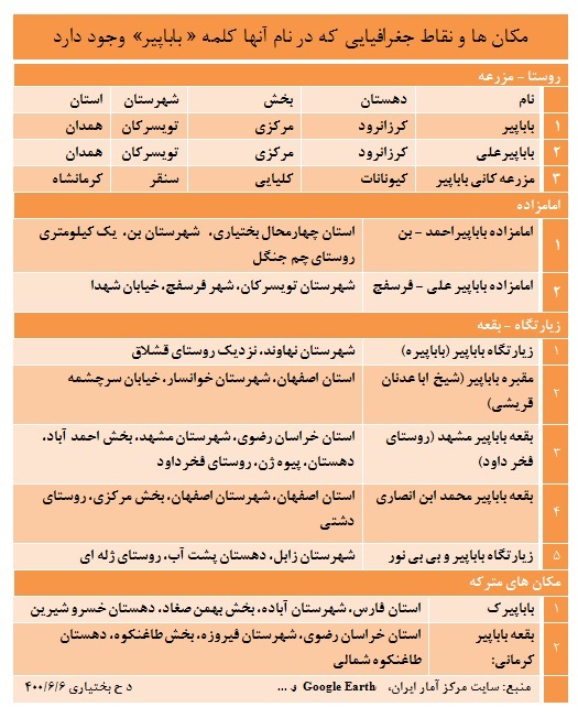مکان ها و نقاط جغرافیایی که در نام آنها کلمه « باباپیر» وجود دارد