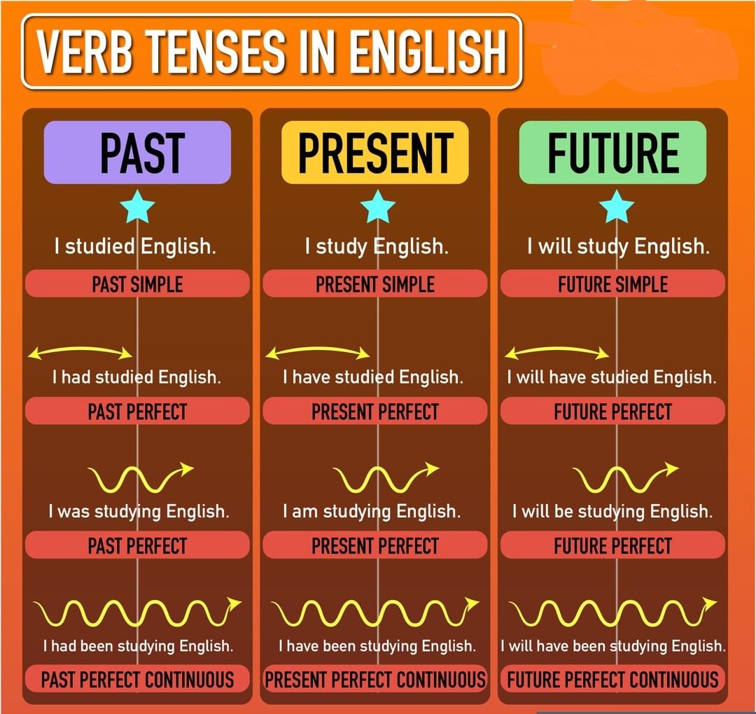 English grammar